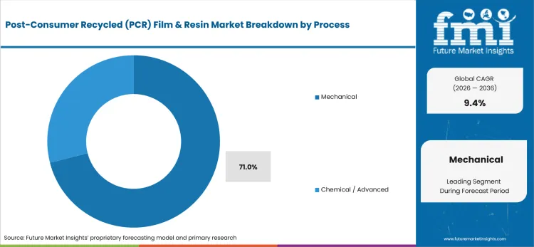 Post Consumer Recycled (PCR) Film & Resin Market   Analysis By Process